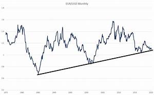 Eur Usd Usd Index More Charts For Next Week