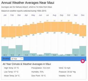 Maui Average Weather Temperatures Hawaii