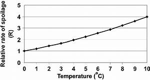 Effect Of Storage Temperature On Spoilage Download Scientific Diagram