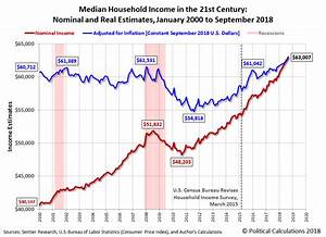 U S Median Household Income Hits New High In September 2018 Economy