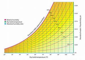 Basics Of The Psychrometric Chart Buildinggreen Bulb Temperature
