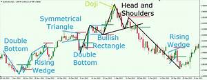 How To Exploit Chart Patterns To Make Money