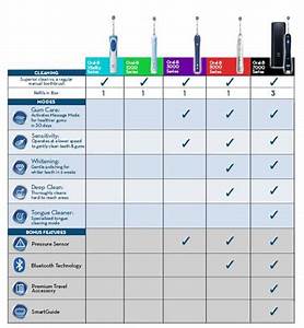  B Electric Toothbrush Comparison What Is The Best Power Toothbrush