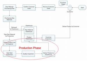 use flowchart for better production management