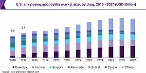 Ankylosing Spondylitis Market Expected Highest Growth Of Usd 7 9