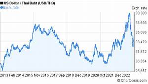 10 Years Usd Thb Chart Us Dollar Thai Baht Rates