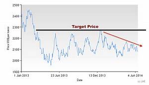 Lead Price Bearish Signals Mean No Need To Make Commitments Seeking