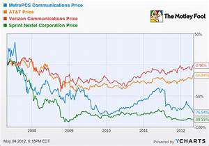 Sprint Pcs Stock Market For Expected Stock Returns That Plot On The