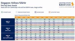Singapore Krisflyer Award Chart Devaluation Up To 30 More Travelsort