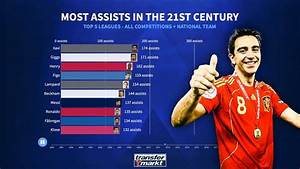 Xavi Messi And Cr7 On Top Most Assists In The 21st Century Bar