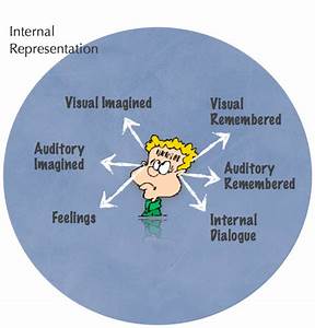 Eye Accessing Cues Nlp Neuro Sensory Programming Visual Chart