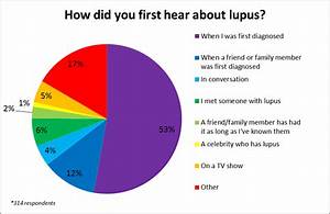 New Survey Highlights Lack Of Awareness Of Lupus Lupus Uk