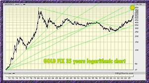 Gold Global Perspective Xau Xag Aiming For New Highs Charts