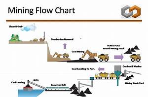 Info Tambang Batubara Mining Flow Chart