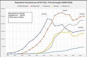 New York City Population Evolution Of Its Five Boroughs Flickr