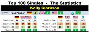  Clarkson Chart History
