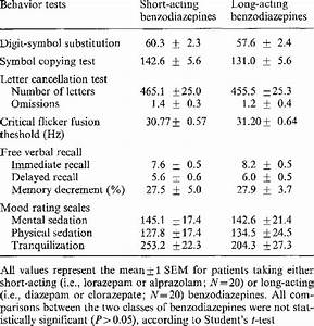 Comparison Of Benzodiazepines With Different Half Lives On Behavioral