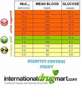 25 Printable Blood Sugar Charts Normal High Low ᐅ Templatelab