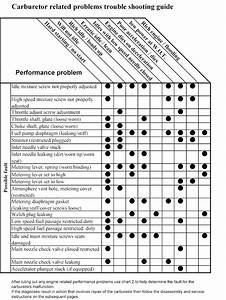 troubleshooting charts