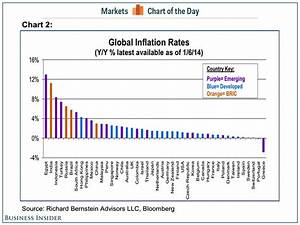 Chart Of The Day Here Are The Inflation Rates For Every Major Economy