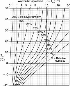  Bulb Temperature From Relative Humidity And Air Temperature In