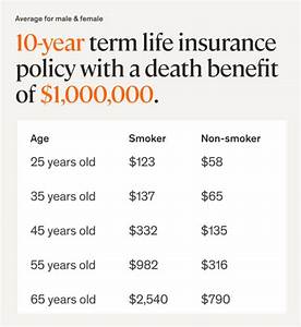 Life Insurance Rates By Age Chart Term Life Insurance Cost Ethos Life