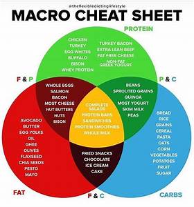 new to tracking your macros here s a cheat sheet to help you know