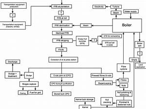 Flow Chart Of The Milling Process Download Scientific Diagram
