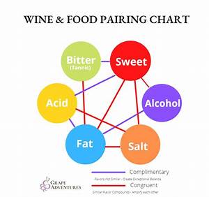 Wine Food Pairing Chart Grape Adventures