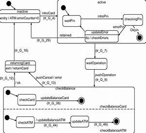 the state diagram of the atm class download scientific diagram