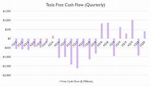 Does Tesla Need A Capital Raise Fundamental Data And Statistics For