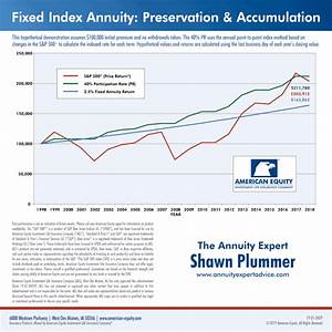 Fixed Indexed Annuity Recession Proof Your Retirement Plans