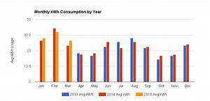 Excel Data Visualization How To Represent Kwh Usage By Year Against