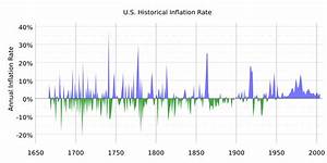 Us Historical Inflation Rates 100 Years Of Data
