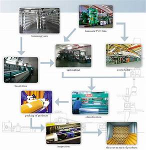 Production Flow Chart Haining Guangyu Warp Knitting Co Ltd