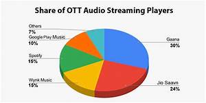 Music Streaming Platforms In India Gaana And Jiosaavn Account For Over