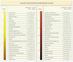 Color Bitterness Ibu Chart For All Craft Beers Craftbeer 