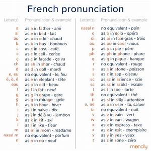 French Pronunciation Guide For Beginners 2022