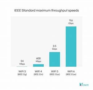 Wifi Standards Explained Wifi 4 Vs Wifi 5 Vs Wifi 6