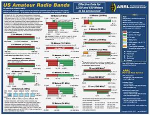 Ham Radio Bands Chart