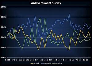 Aaii Sentiment Survey Pessimism Rises To Two Month High