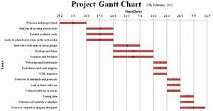 Project Gantt Chart Group 7 Orientexpress Blog