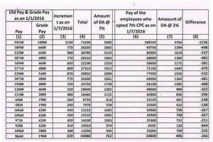 Drastic Reduction Of Dearness Allowance Da To Central Government