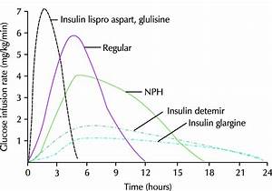 Activity Profiles Of Different Types Of Insulin Reprinted With