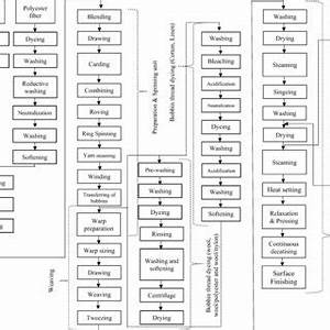 Process Flow Chart Of The Studied Mill Download Scientific Diagram