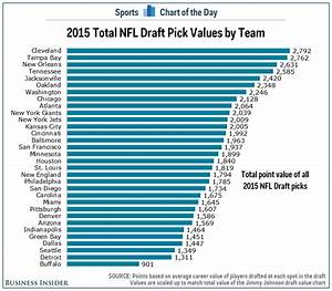 Nfl Draft Value Chart Jimmy Johnson 39 S Nfl Draft Value Chart And Prior