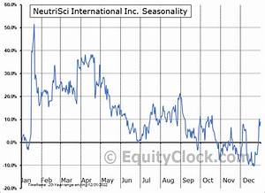 Neutrisci International Inc Tsxv Nu V Seasonal Chart Equity Clock