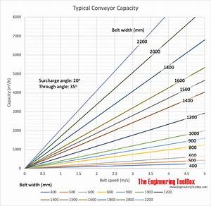 Conveyors Capacities