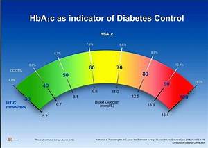 analysis of hemoglobin a1c levels in blacks whites reveals racial