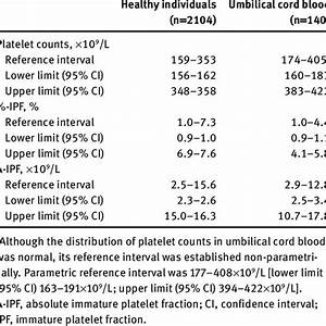 Distribution Of Platelet Counts And Immature Platelet Fraction Ipf On